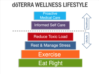 The doTERRA Wellness Lifestyle Pyramid